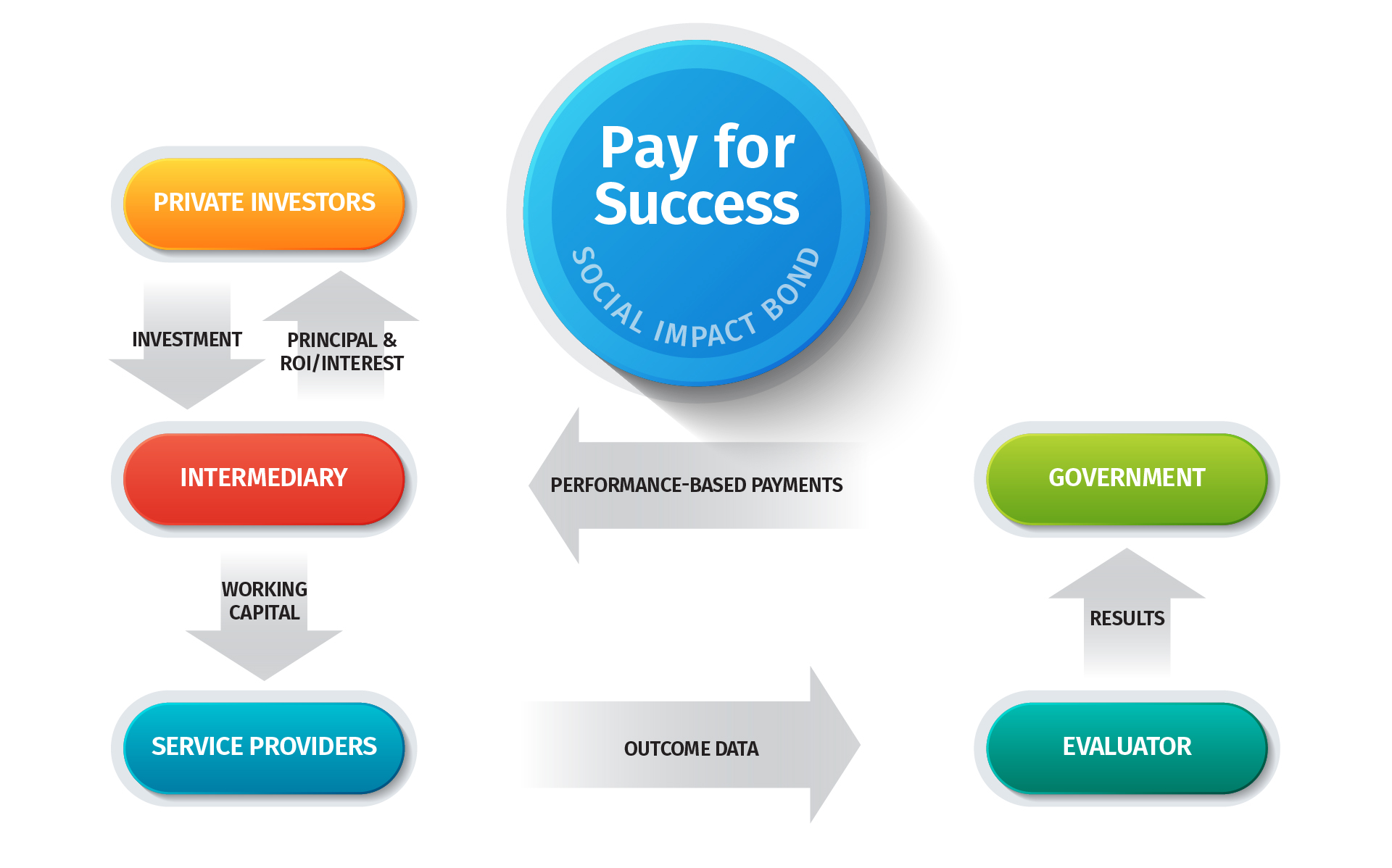 Pay for Success and social impact bond flow chart